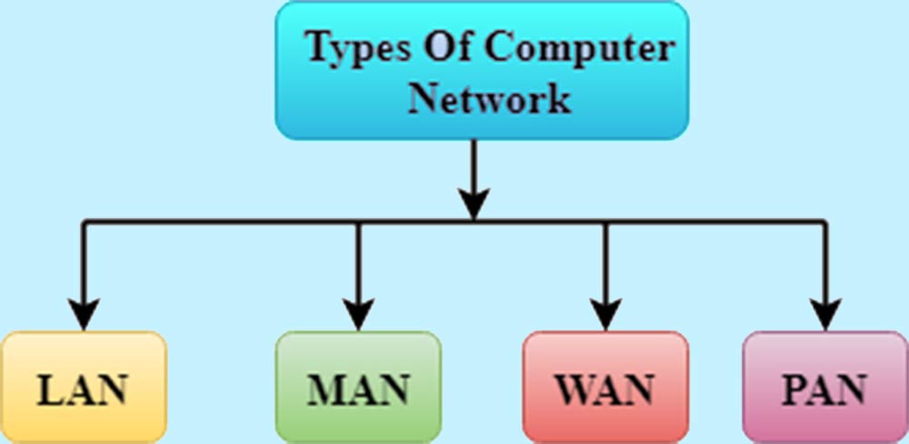 types-of-Computer-Network-in-hindi