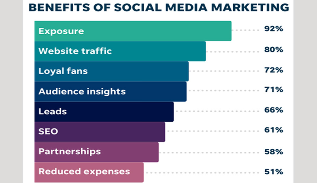 Benefits-of-social-media-marketing-in-hindi