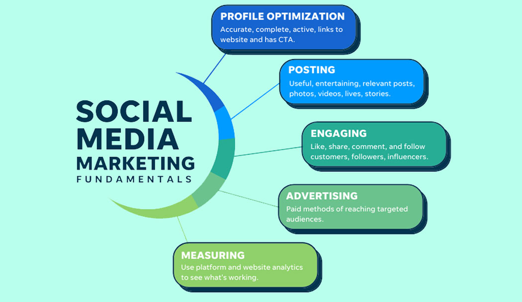 What-is-social-media-marketing-fundamental